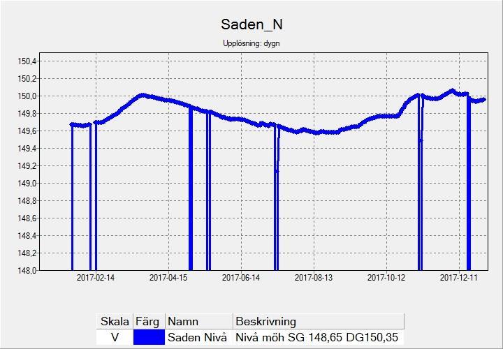 möh 15 Bilaga 2.16 - Saden - nivå Stationen havererade vid flertal tillfälle under 2017.