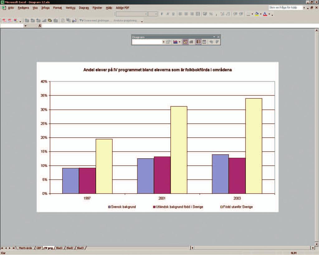 Diagrammet visar att det har skett en kontinuerlig och ganska kraftig ökning av andelen elever som är inskrivna på individuella program (iv) i stadsdelarna mellan 1997 och 2003.