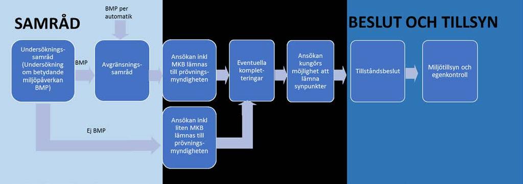 Checklista - Prövningar enligt 9 kap. miljöbalken miljöfarlig verksamhet Prövningsprocessen Frågeställning Vilka är de grundläggande förutsättningarna för kompensation?