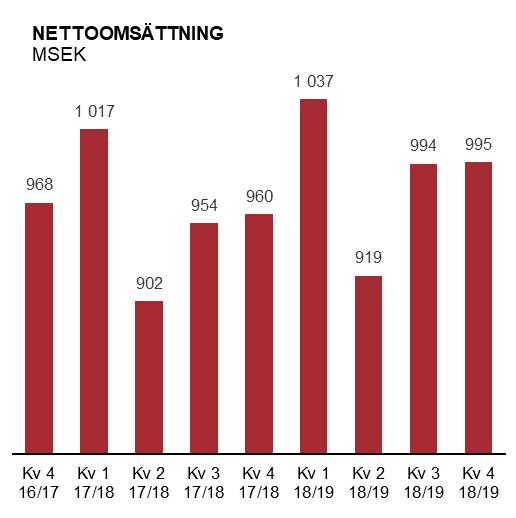 Resultat och nettoomsättning Fjärde kvartalet (jan - ) Nettoomsättningen ökade med 4 procent till 995 (960).