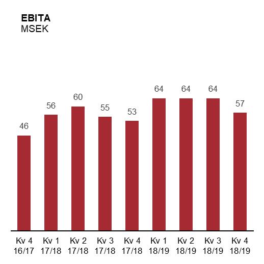 Valutakursförändringar påverkade nettoomsättningen positivt med 2 procent. Omsättningen av egna produktvarumärken ökade och andelen förstärktes.