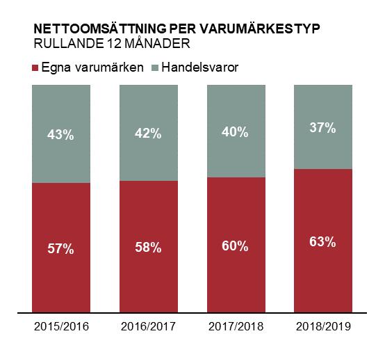 EBITA för det fjärde kvartalet uppgick till 57 (53), vilket motsvarar en EBITA-marginal om 5,7 procent (5,5).