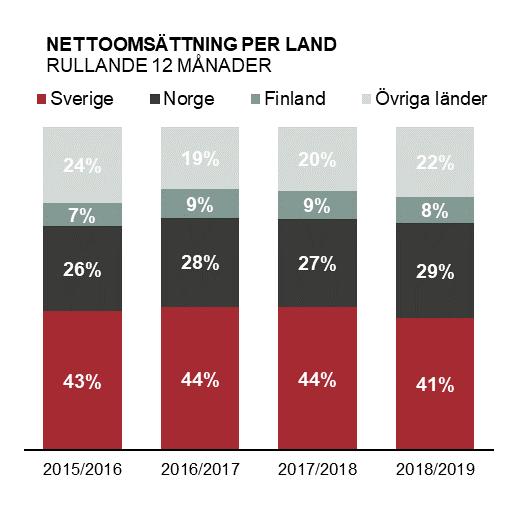 12 månader (apr 2018 - ) Nettoomsättningen ökade med 3 procent till 3 945 (3 833).