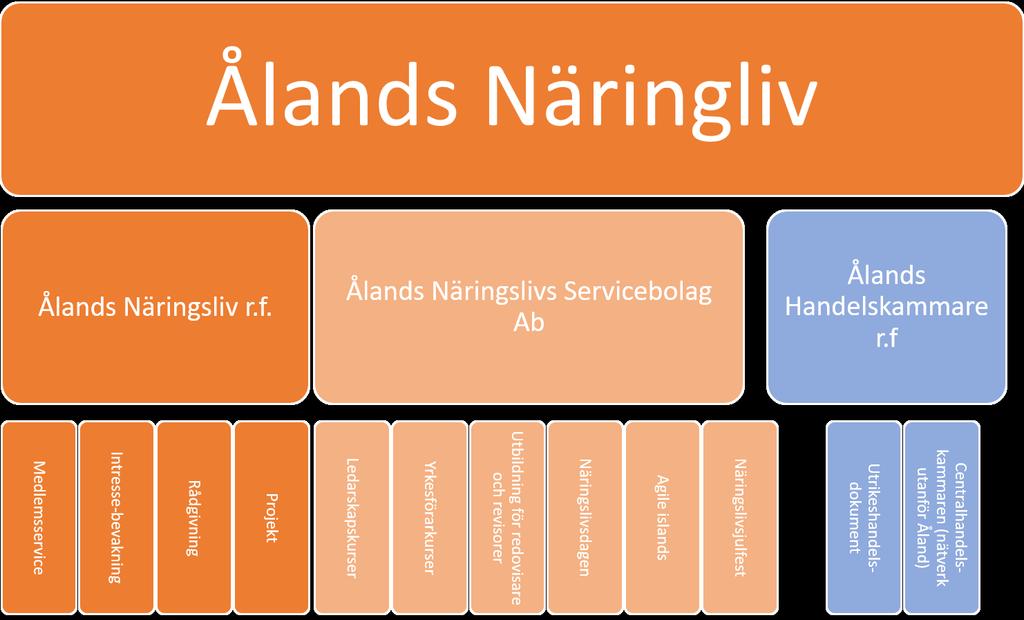 Årsberättelse 2018 6 Om Ålands Näringsliv Ålands Näringsliv är takorganisationen för åländska företag.