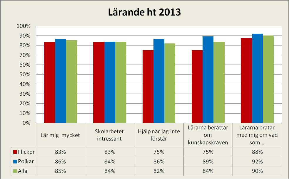 3 (7) RESULTAT OCH DISKUSSIONER Verksamheten Resultat på de tre områden som berör själva skolarbetet Flickor Pojkar Alla 2012 Lärande 87% 91% 87% 83% Inflytande och ansvar 79% 86% 84% 79% Trygghet