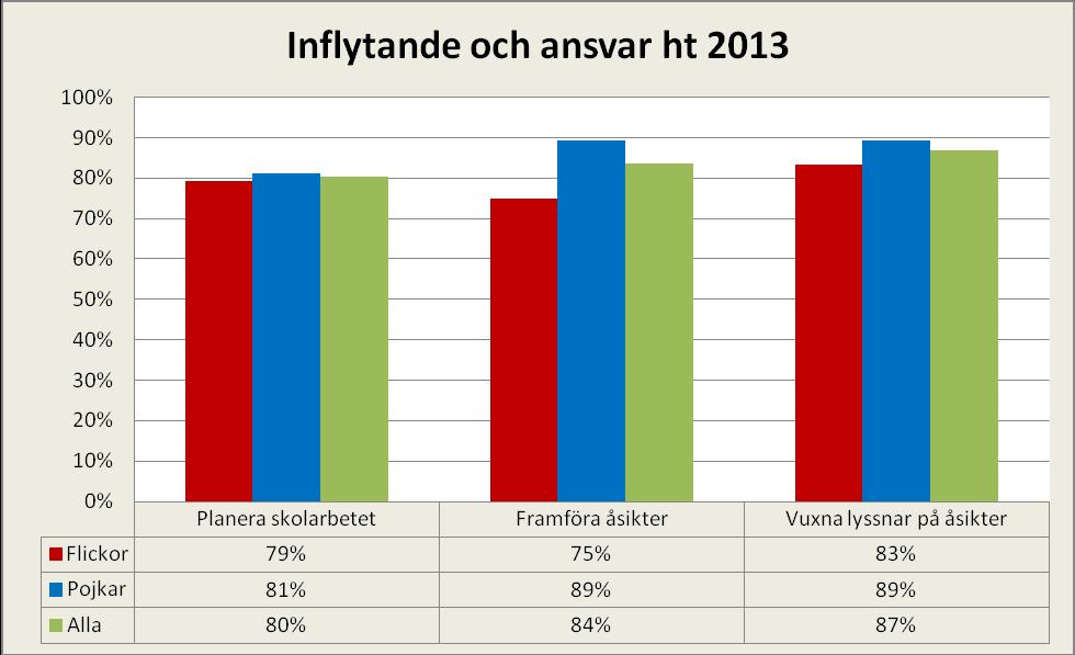 4 (7) Eleverna i särskolan ger verksamheten ett varierande omdöme och flickorna ger verksamheten lägre omdömen än pojkarna i alla frågor.