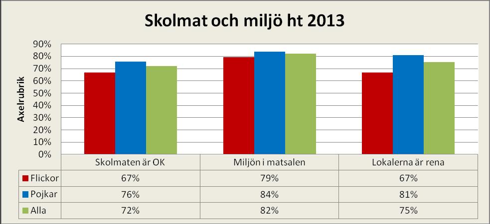 5 (7) Skolmat och miljö Även i dessa frågor ger pojkarna ett högre omdöme än flickorna. Resultatet skiljer sig inte så mycket från de omdömen som eleverna i grundskolan ger.