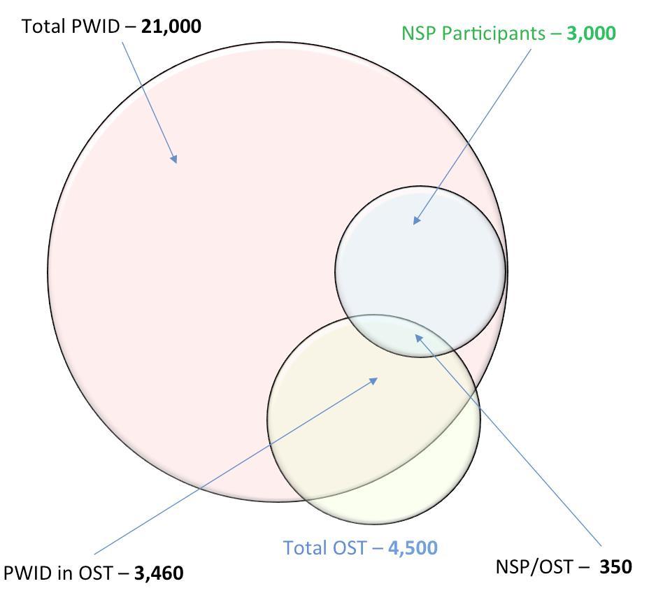 PWID, LARO, NSP och