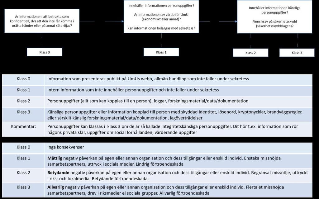 Sid 4 (8) Nedanstående klassningsmodell är baserad på Umeå