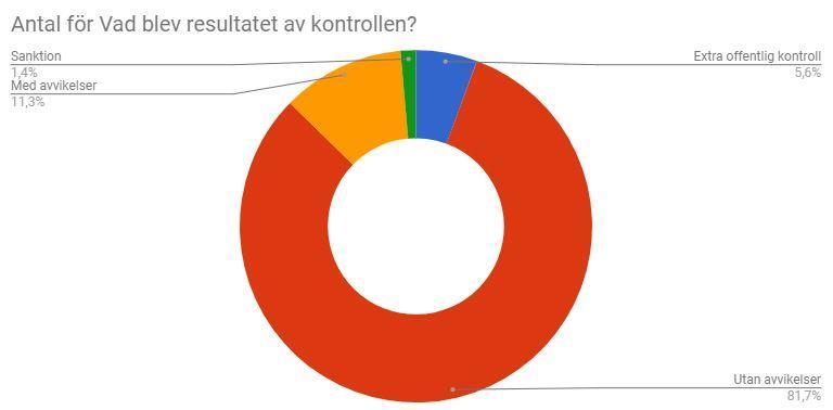 Diskussion Liknande provtagningsaktivitet genomfördes även under år 2016. Då rapporterades 123 provresultat in, varav sex livsmedelsprov överskred gränsvärdet för gluten.