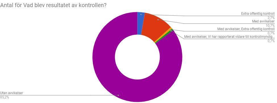 Listeria monocytogenes i smörgåspålägg Syfte och metod Syftet med provtagningen var att kontrollera om smörgåspålägg som serveras till en känslig konsumentgrupp innehåller förhöjda halter av Listeria