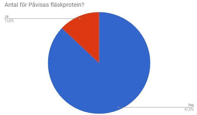 Fläskprotein i sammansatta nötköttsprodukter som inte ska innehålla fläsk.