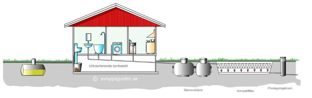 Sida 4(8) ske. Ett avstånd på minst 20 centimeter mellan berg eller grundvatten och markbäddens botten ska hållas. Filterbädd Figur 4. Exempel på hur en filterbäddsanordning kan se ut.