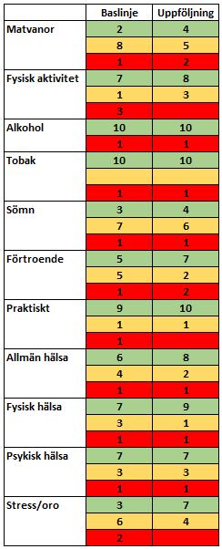 I hälsoprofilerna får respektive område en färg; grönt, gult eller rött beroende på hur deltagarens resultat förhåller sig till gränsvärden som anges i en bedömningsnyckel.