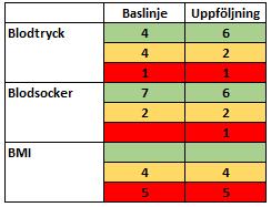 I tabellerna redovisas hur många av deltagarna som befann sig inom respektive färgklassning vid baslinjemätning och uppföljande mätning cirka 6 månader senare.