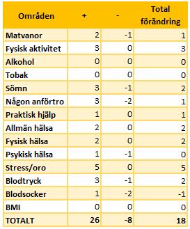 Vid jämförelsen av resultat i början och slutet av projekttiden har varje förflyttning från rött eller gult mot gult eller grönt beräknats som +1 och varje förflyttning i motsatt riktning -1.