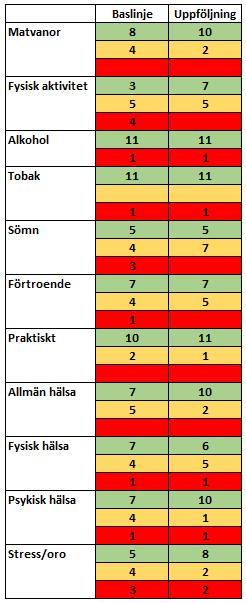 I hälsoprofilerna får respektive område en färg; grönt, gult eller rött beroende på hur deltagarens resultat förhåller sig till gränsvärden som anges i en bedömningsnyckel.