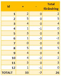 Vid jämförelsen av resultat i början och slutet av projekttiden har varje förflyttning från rött eller gult mot gult eller grönt beräknats som +1 och varje förflyttning i motsatt riktning -1.