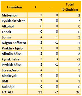 Det totala resultatet visar att deltagarna har varierande förändringar i hälsotillstånd där några har haft negativ utveckling inom vissa områden medan andra har haft en positiv utveckling inom flera