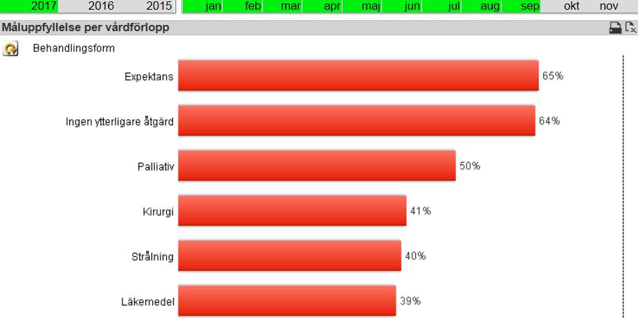Måluppfyllelse per behandlingsform