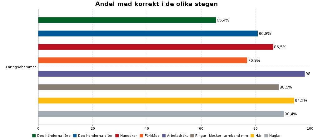 Inhämtade uppgifter från SKL står det Färingsöhemmet men det betyder Söderströmsgården då de inte ändrat boendenamnet.