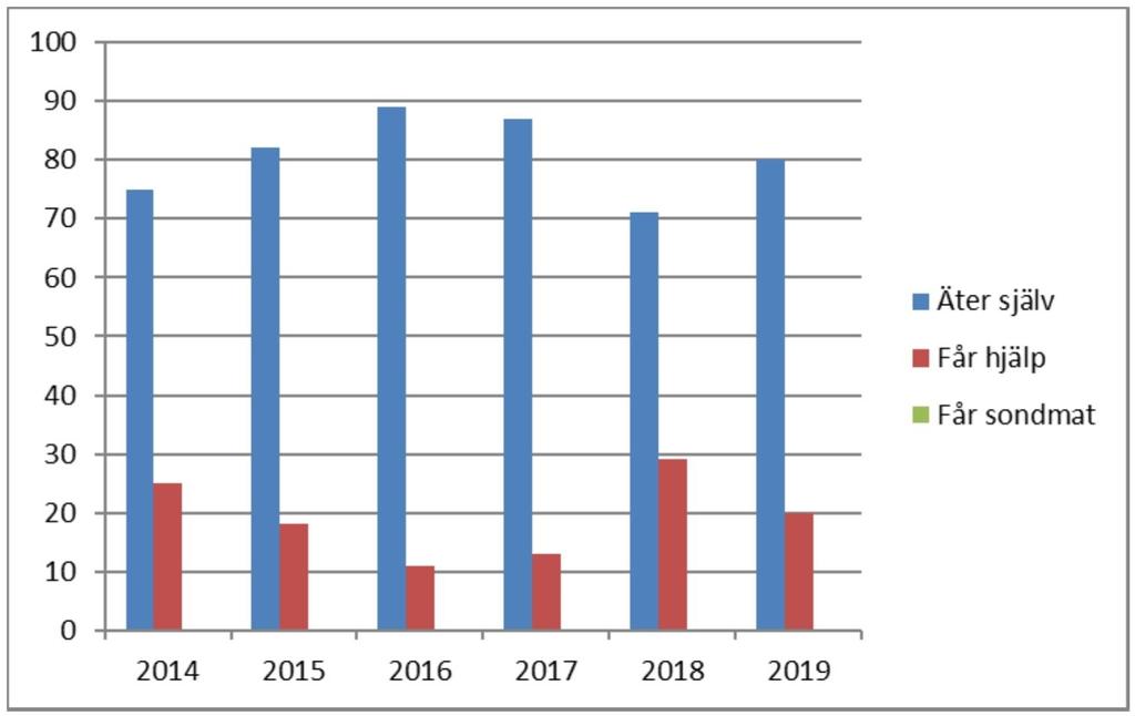 smärtskattningsverktyg avseende bedömning av smärta i livets slut. Användandet var dock inte 100 % utan bara 80 %.