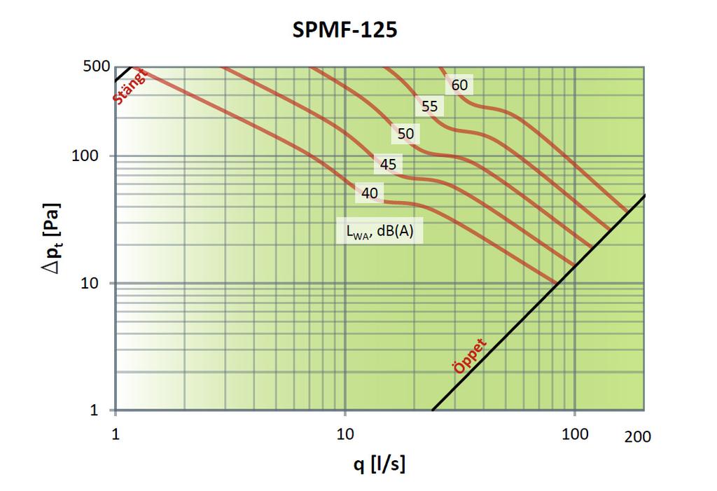 Diagram 1 till 6 nedan: Total A-vägd ljudeffektnivå, db (A) för SPM-125 till SPM-400.