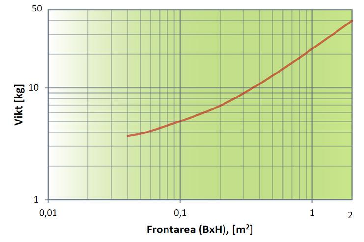 Beställningsinformation Rektangulärt spjäll, Lindinvent AB, typ JSPM-[BxH] Storlekar (BxH) i kombinationer enligt Tabell 1. Bredd (B): från 200 till 1600 mm. Höjd( H): från 200 till 1000 mm.