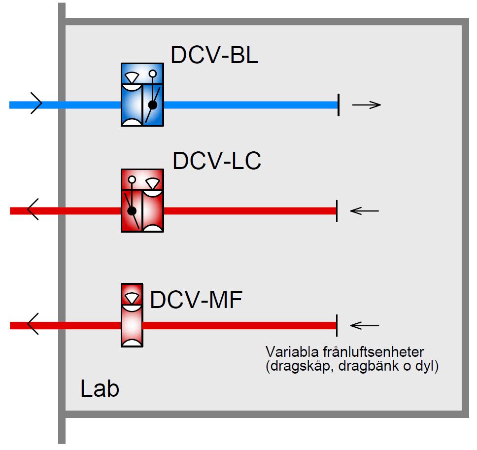 Funktionsschema för lab med DCV-LC Tilluftsbalansering via DCV-BL DCV-BL driftsatt för flödesbalansering kan agera master till DCV-LC.