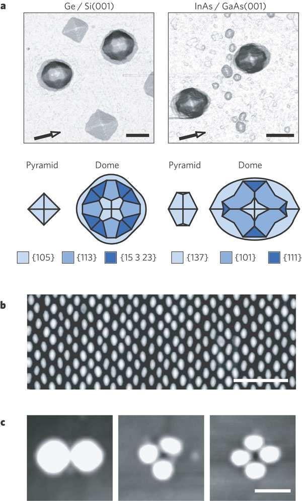 50 nm a, Scanning tunnelling microscope images of pyramid and dome islands for the two main representative systems in semiconductor lattice-mismatched heteroepitaxy.