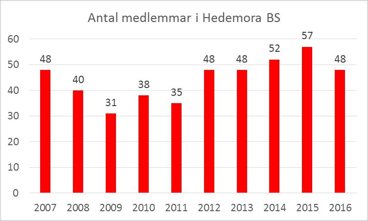 Hedemora BS 2017-02-16 sida 2(5) Året 2016 Klubbens sjuttioförsta år har glädjande nog stabiliserat klubben på den nivå som vi lyckats nå de senaste åren.