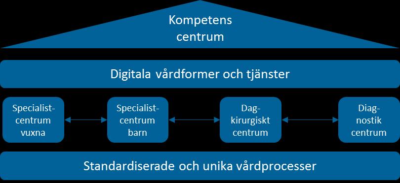 Den nära vården 1:a linjens sjukvård Digital tjänst Primärvård Öppen specialistvård specialistsjukhus - Hem/vård i hemmet -