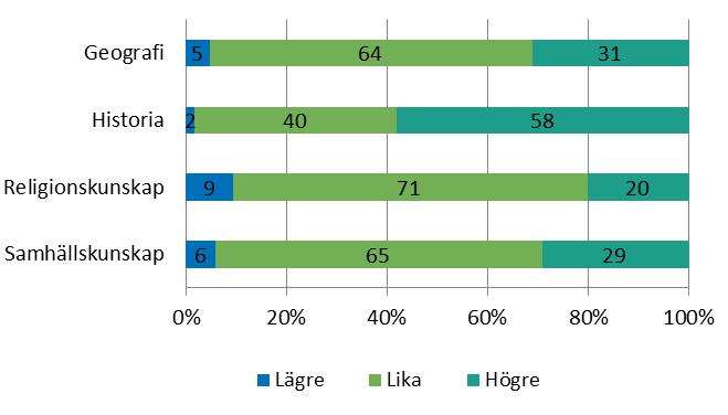 samhällskunskap i årskurs 9 visar att andelen elever som får samma slutbetyg som provbetyg 2015 varierar mellan 40 och 71 procent.