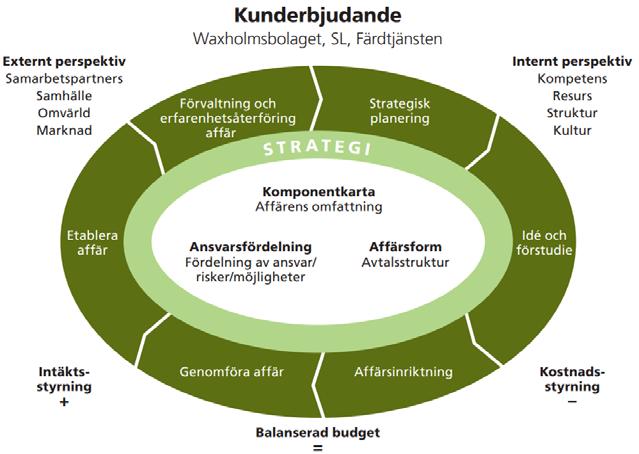 55(94) 5 Affärsmodell 5.1 Affärsmodell för trafikaffärer Trafikförvaltningen har en affärsmodell som beskrivs i trafikförvaltningens affärsstrategi (SL-2013-00545).