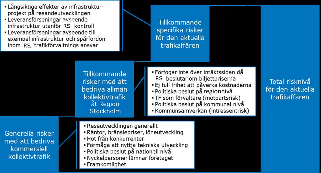 risk samt specifika risker för den aktuella trafikaffären.