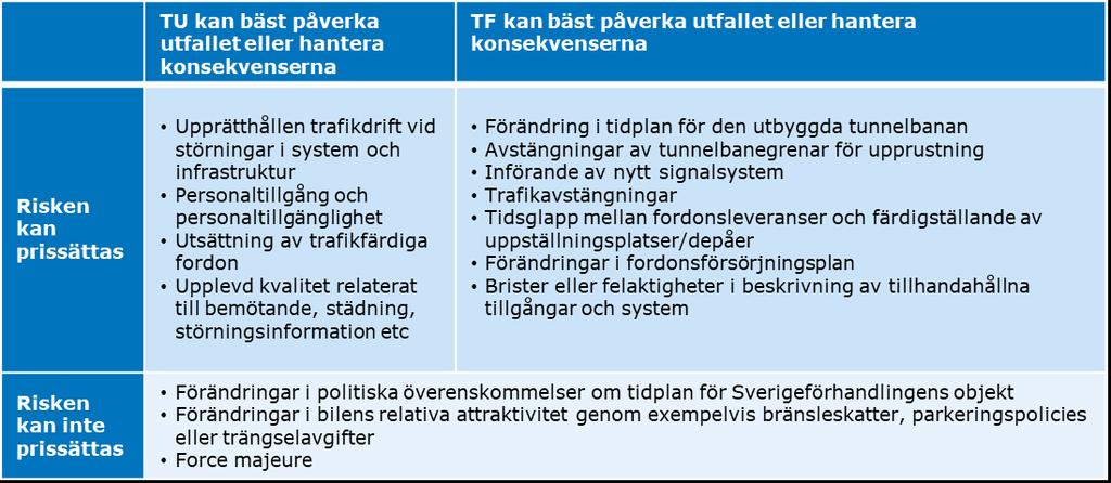 81(94) Observera att det i vissa fall är trafikförvaltningen som bäst kan påverka utfallet, medan trafikutövaren bäst kan hantera konsekvenserna om risken infaller.