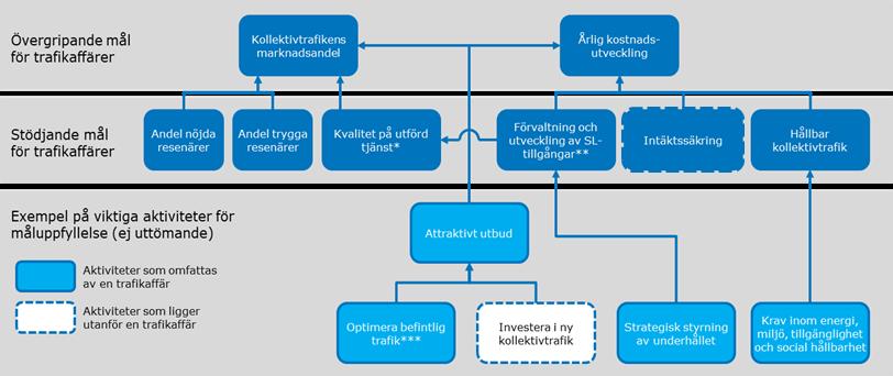 9(94) För att nå målbilden för E40 är några av framgångsfaktorerna; samverkan, helhetssyn på uppdraget, innovation och utveckling samt IT.
