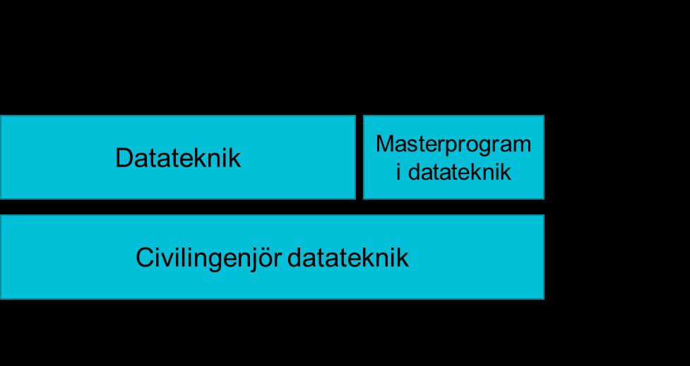 Civilingenjörsexamen Två