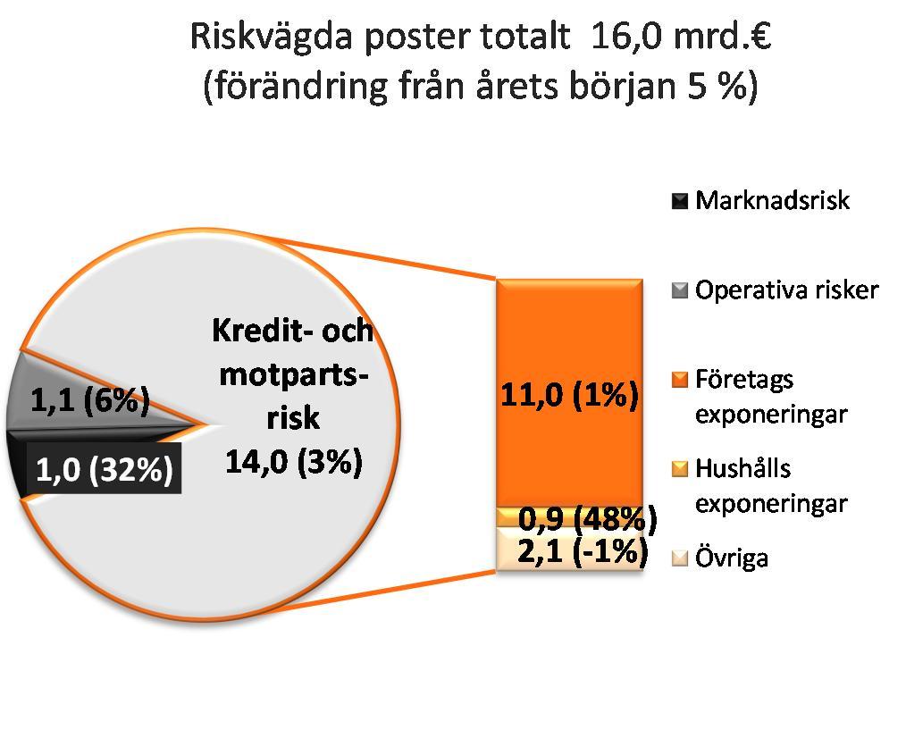 finans- och försäkringskonglomerat. Pohjolakoncernens kapitaltäckning enligt konglomeratlagen var vid slutet av året 1,75 (1,70).