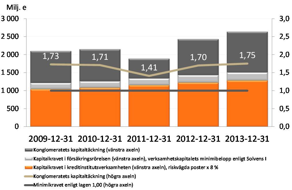 Under det fjärde kvartalet steg Core Tier 1- kapitaltäckningen med 0,6 procentenheter.