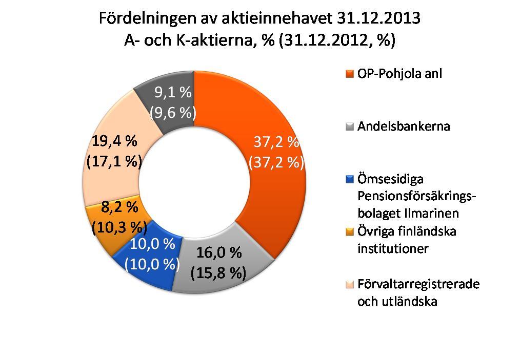 Pohjola Bank Abp Börsmeddelande 6.2.2014, kl. 8.00 Bokslutskommuniké Marknadsplatser för aktierna Största enskilda aktieägare Andel av alla aktier, 31.12.