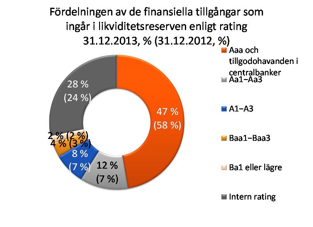 Pohjola Bank Abp Börsmeddelande 6.2.2014, kl. 8.00 Bokslutskommuniké Skuldebreven i likviditetsreserven har i likviditetsreservskalkylen värderats till marknadsnoteringar.