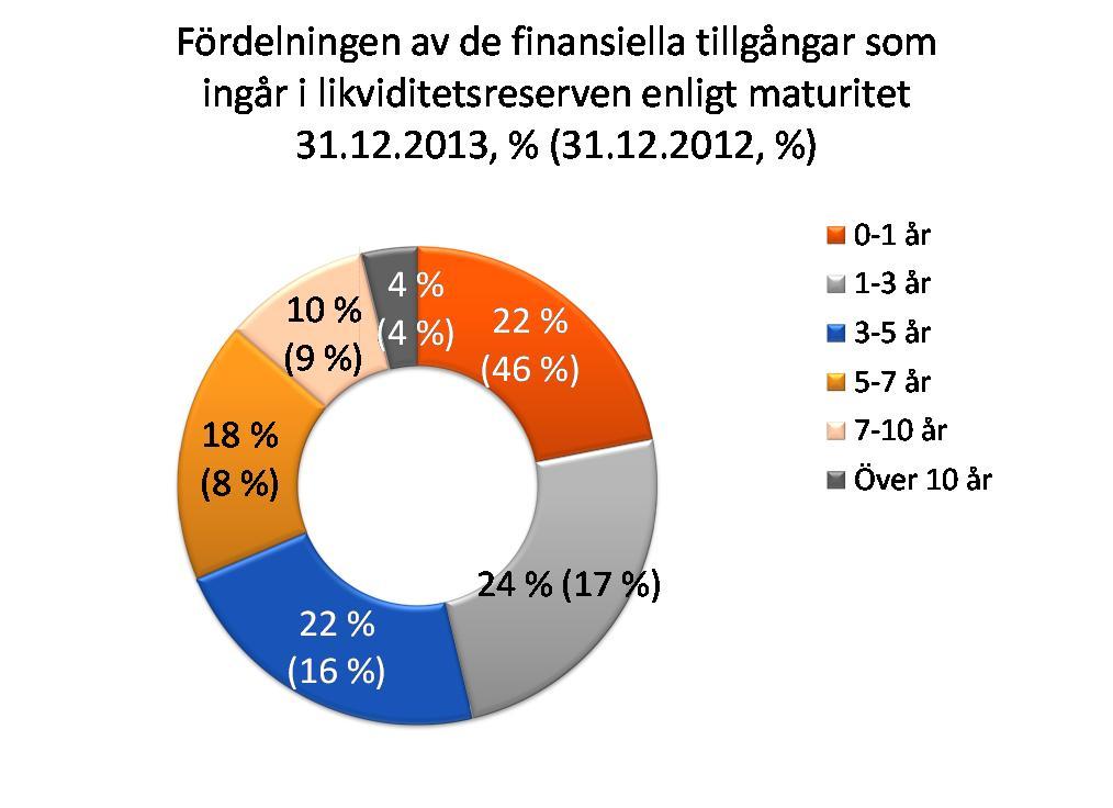 minst två år i situationer där partikapitalanskaffningen inte skulle fungera och där inlåningsstocken skulle minska måttligt.