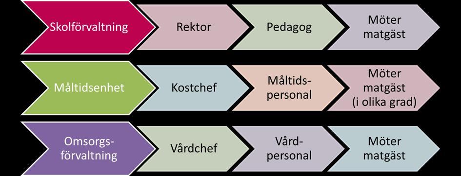 29 6.2 Brist på samverkan i komplex organisation 6.2.1 Har personalen som möter matgästen rätt kompetens?