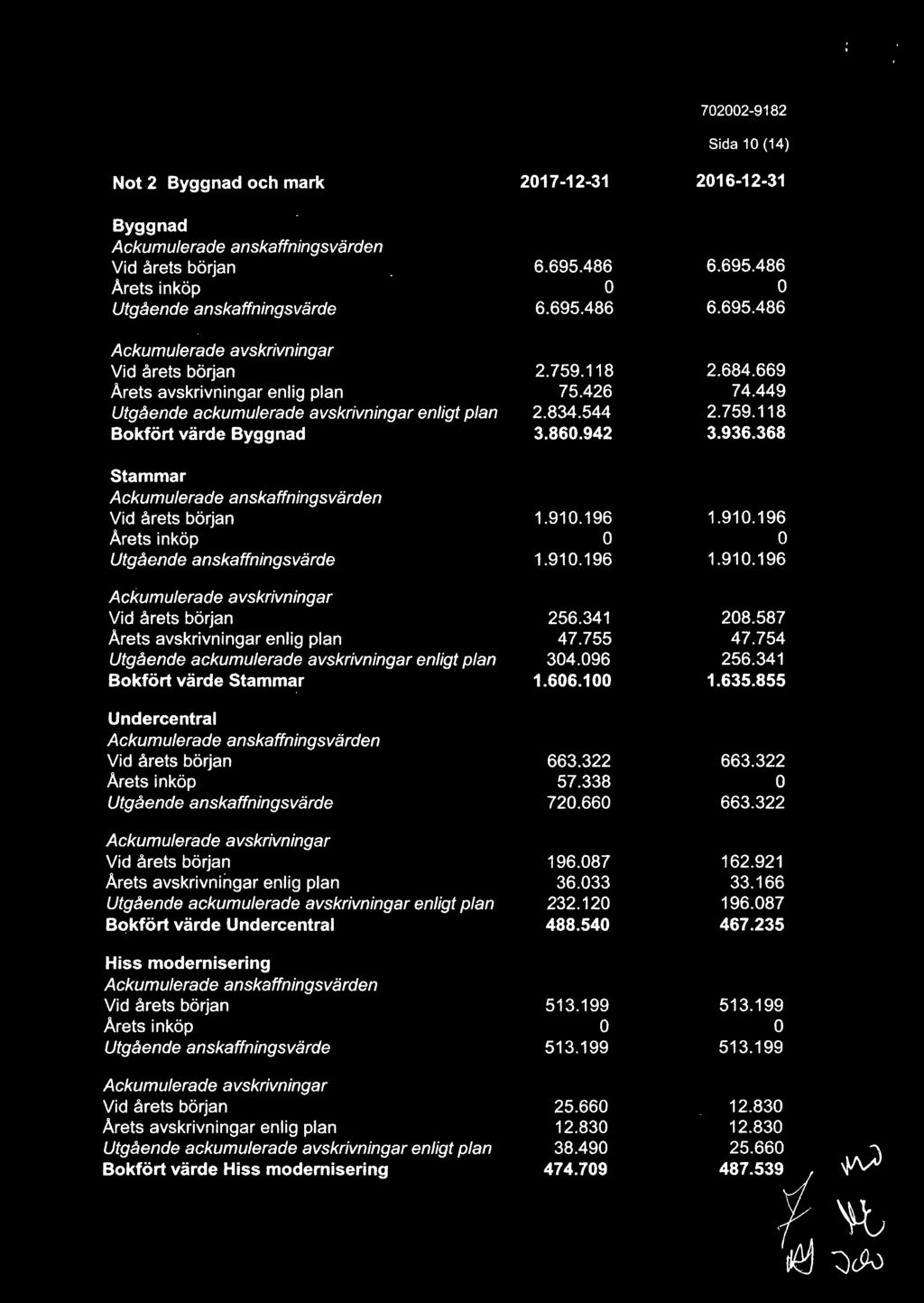 368 Stammar Ackumulerade anskaffningsvärden Vid årets början 1.91.196 1.91.196 Arets inköp Utgående anskaffningsvärde 1.91.196 1.91.196 Ackumulerade avskrivningar Vid årets början 256.341 28.