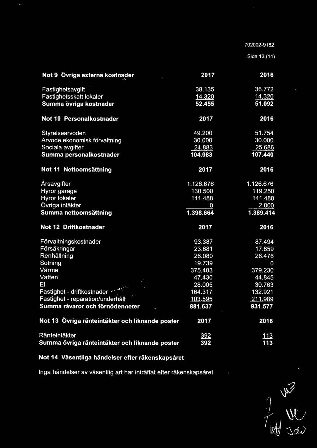 44 Not 11 Nettoomsättning 217 216 Årsavgifter 1.126.676 1.126.676 Hyror garage 13.5 119.25 Hyror lokaler 141.488 141.488 Övriga intäkter 2. Summa nettoomsättning 1.398.664 1.389.
