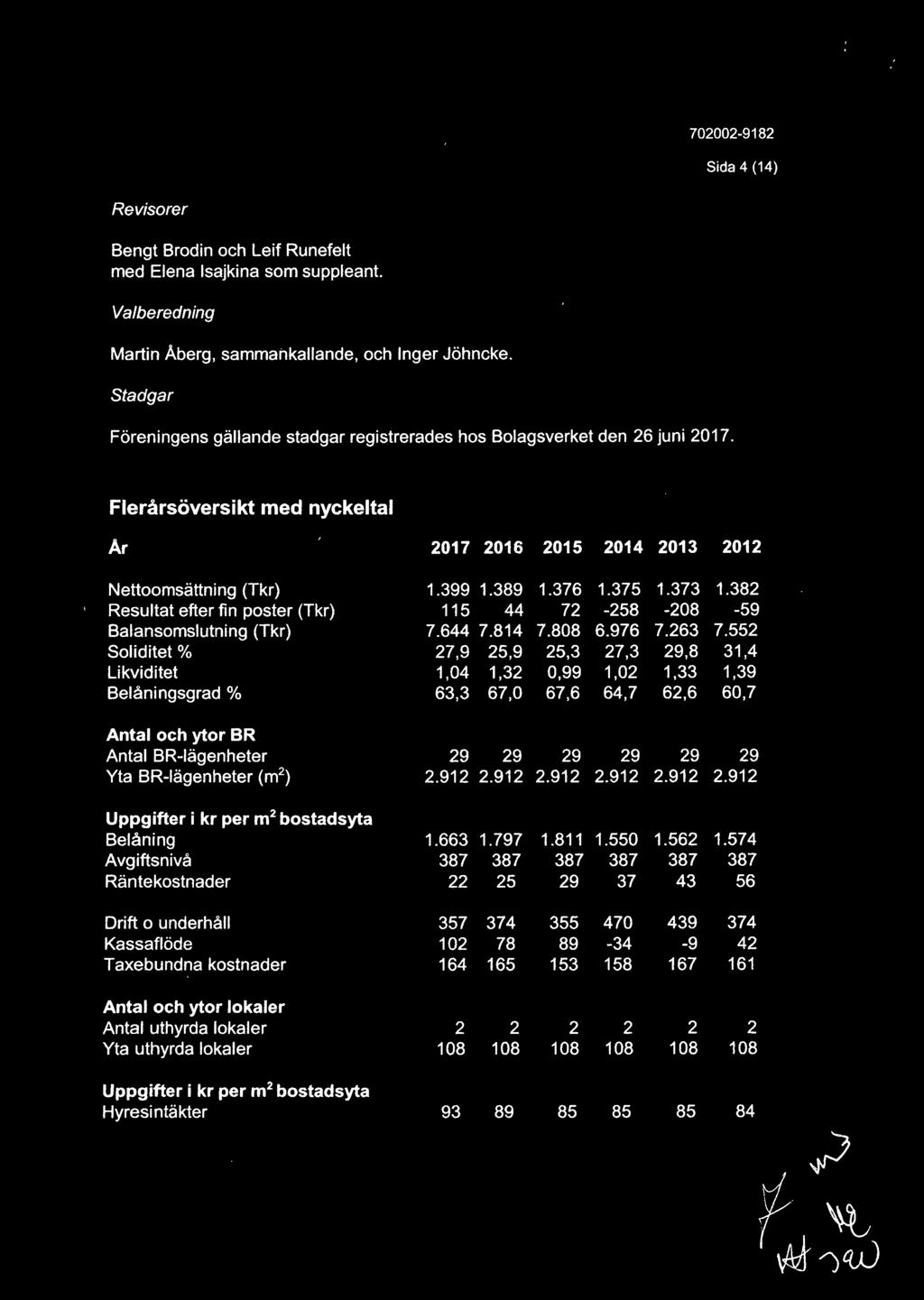 382 I Resultat efter fin poster (Tkr) 115 44 72-258 -28-59 Balansomslutning (Tkr) 7.644 7.814 7.88 6.976 7.263 7.