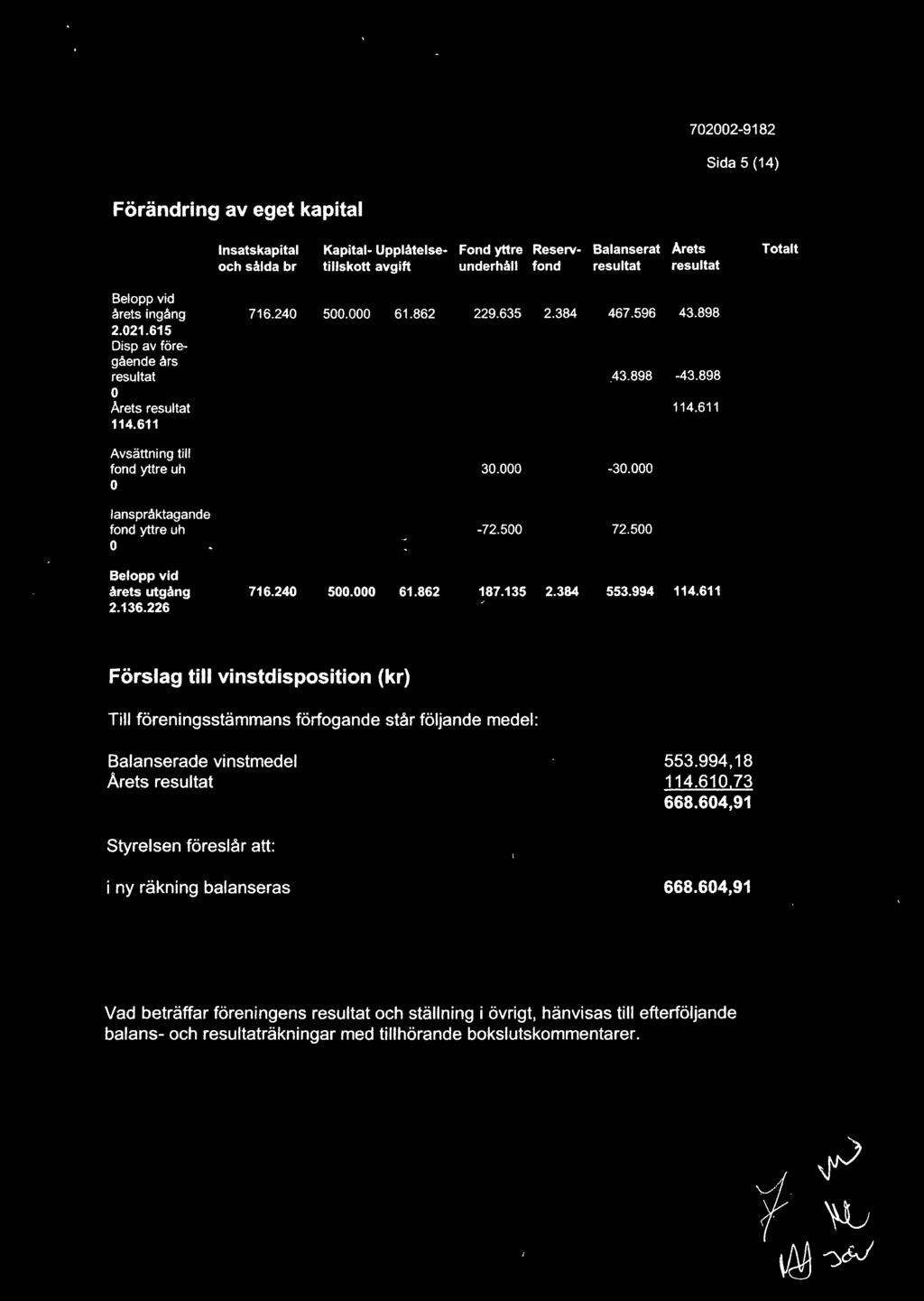 Ianspråktagande fond yttre uh -72.5 72.5 Belopp vid årets utgång 716.24 5. 61.862 187.135 2.384 553.994 114.611, 2.136.