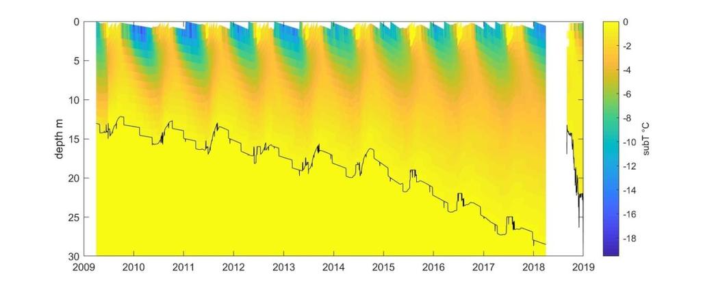a b Figure 16 Time series of subt evolution at study site: a) Simulated subt Evolution; b) subt measured from thermistor string and extrapolated to CTS. (CTS depth was depicted by black line).