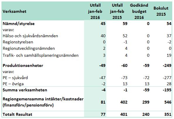 Ekonomiperspektivet Regionstyrelsen ansvarar för utvecklingen av följande strategiska mål inom ekonomiperspektivet: Ekonomi som ger handlingsfrihet Långsiktigt hållbar ekonomi Kostnadseffektiv